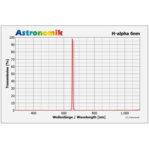 Astronomik Filters H-alpha 6nm 1.25"